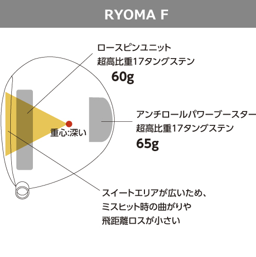 3番ウッドのスイートエリア(ミート率1.40以上のエリア) ⇒ 他社FW比の約3倍!