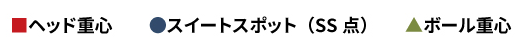 ヘッド重心、スイートスポット(SS点)、ボール重心