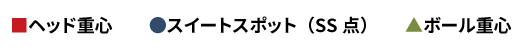 ヘッド重心、スイートスポット（SS点）、ボール重心