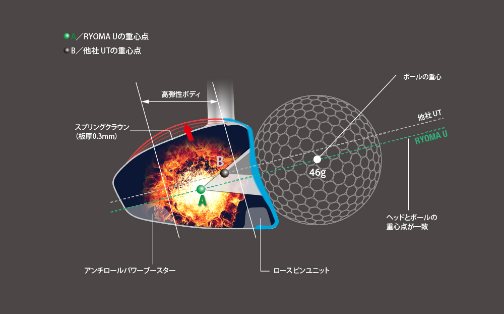A/RYOMA Uの重心点 B/他社 UTの重心点