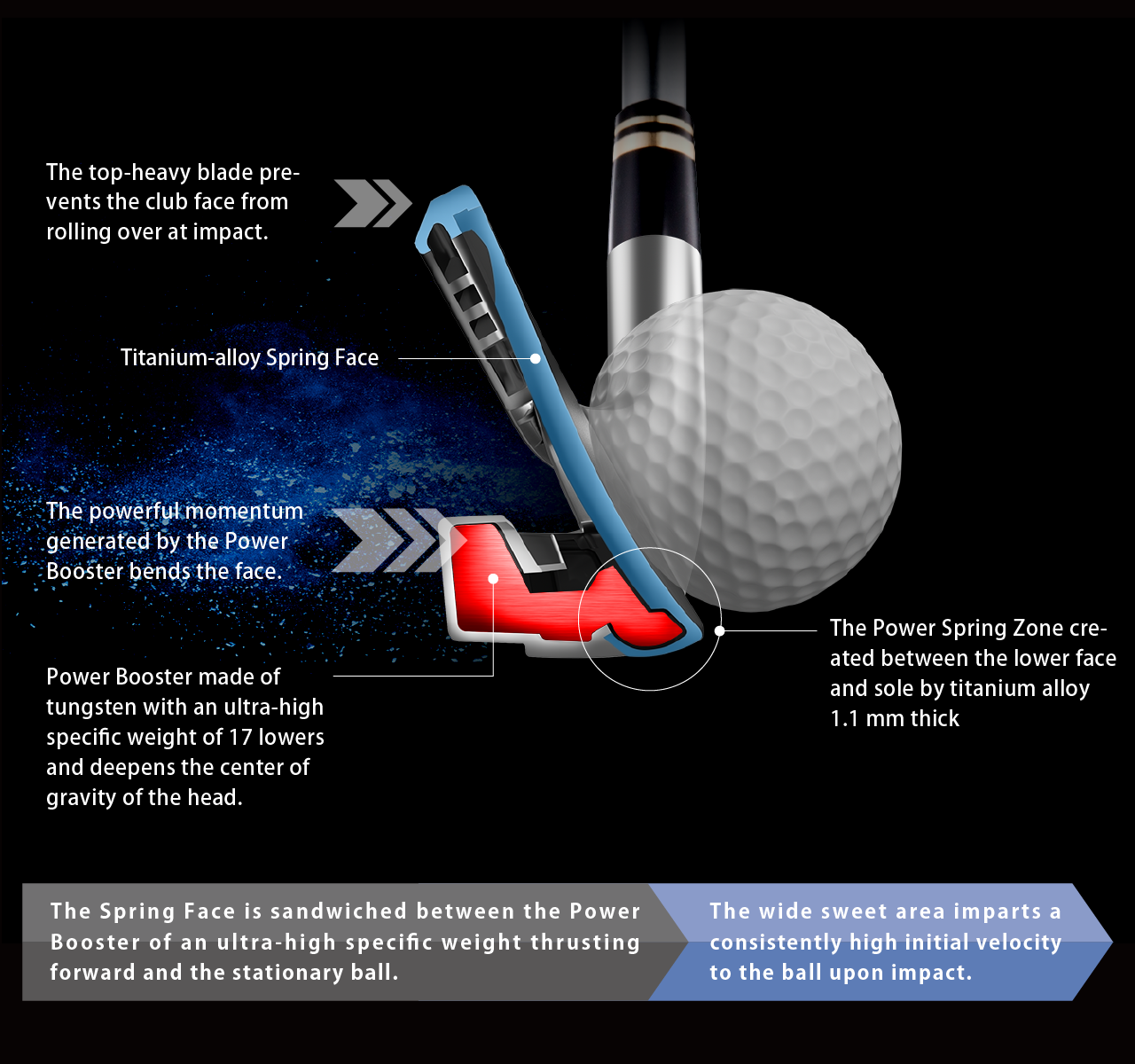 重めのトップブレードがフェースの寝過ぎを抑制　スプリングフェース（チタン合金）　パワーブースターの推進力がフェースをたわませる　パワーブースター（深＆低重心）超高比重17タングステン　パワースプリングゾーン(フェース下部&ソール部)　極薄1.1mmチタン合金