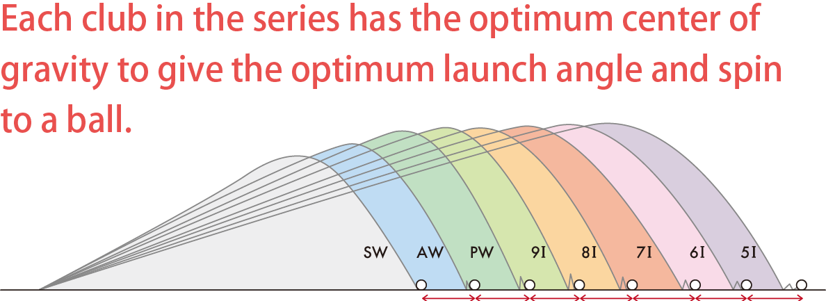 最適な打出し角度とスピン量に導く番手別重心設計