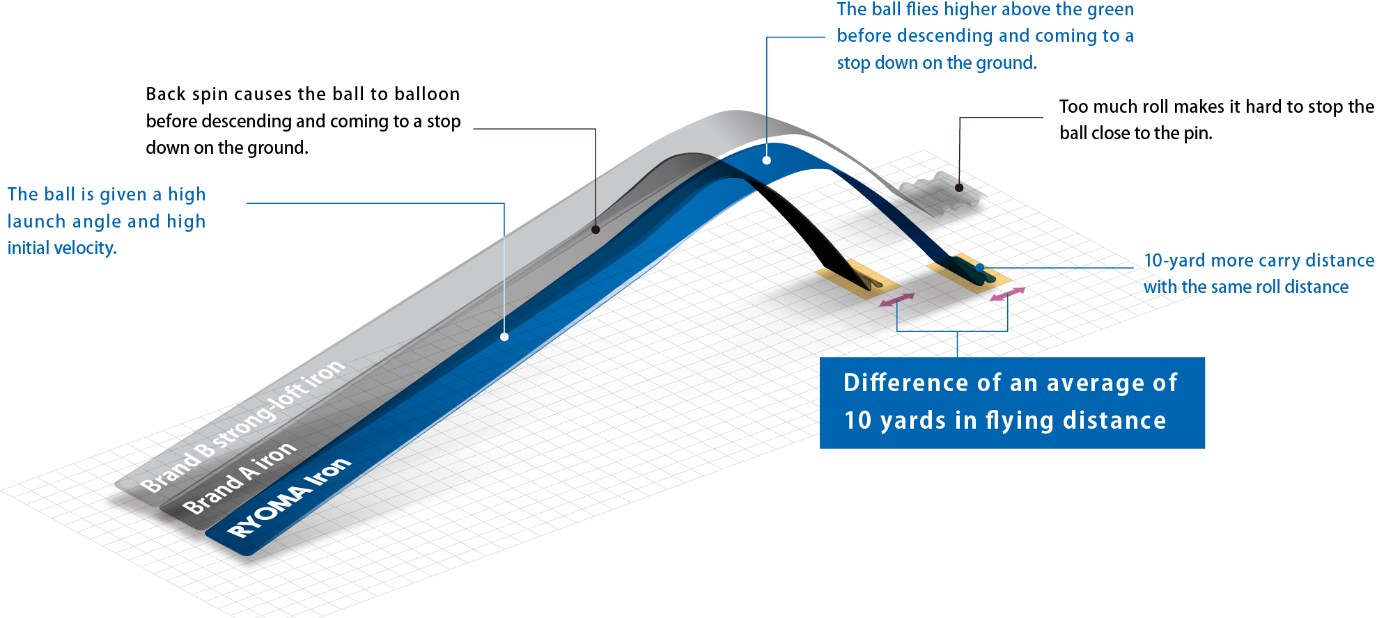 Ryoma Golf Advantages Of Dsi For Irons