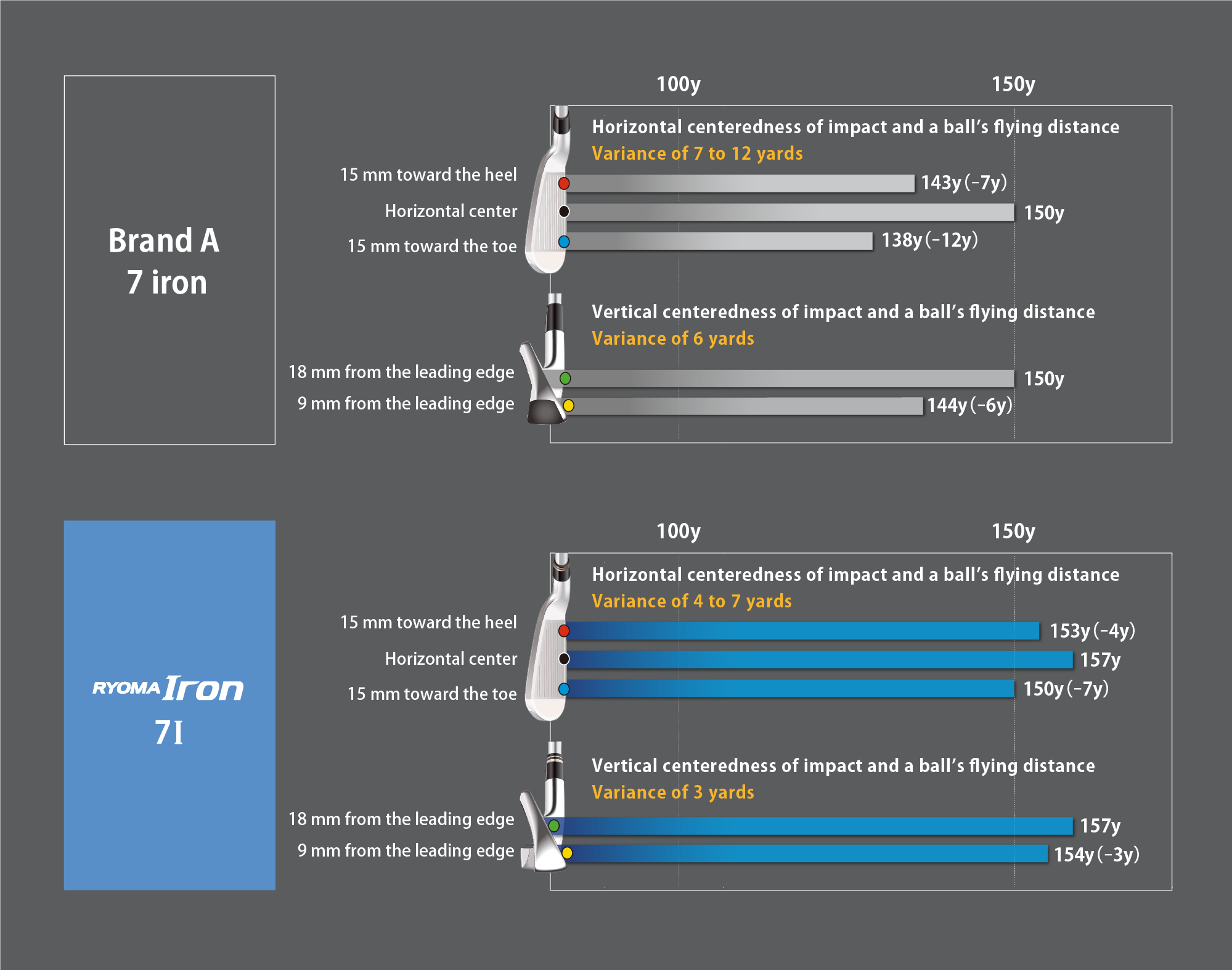 Ａ社　7I　左右に打点がズレた場合の飛距離差｜左右のブレ 7〜13y　RYOMA Iron 7I　左右に打点がズレた場合の飛距離差｜左右のブレ 4〜7y