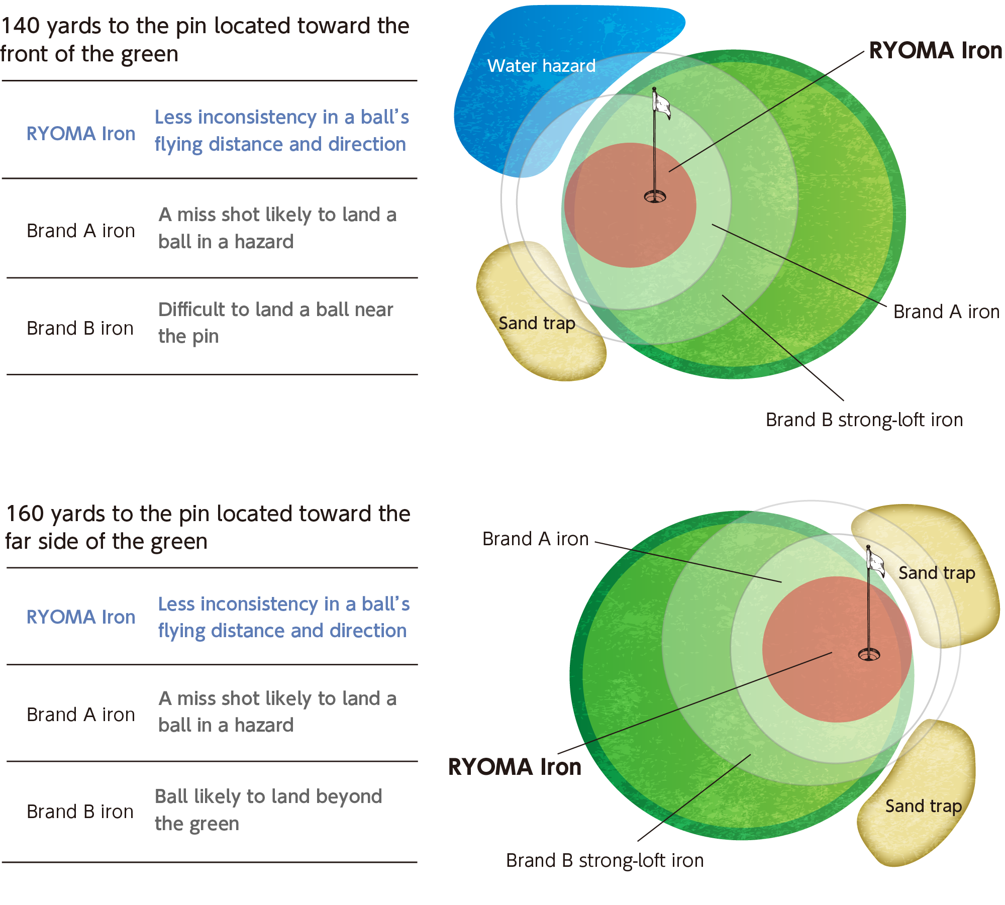 想定140yでピン手前の場合　ＲYOMA Iron	前後左右のブレが少ない　Ａ社アイアン	ミスするとハザードの危険性　Ｂ社アイアン	ピンそばに止めるのは困難　想定160y ピン奥の場合　RYOMA Iron	前後左右のブレが少ない　A社アイアン	ミスするとハザードの危険性　B社アイアン	グリーン奥の危険性