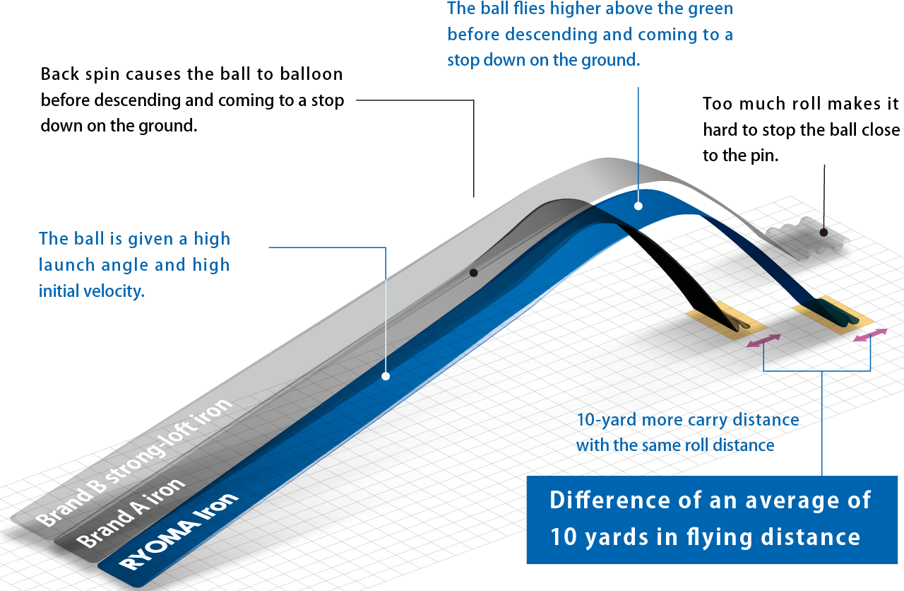 高打出し＆高初速　上空から高さでボールを止める　+10yのキャリー(転がり距離は同じ)　バックスピンで吹き上がって止まる　ボールが転がるためピンそばに止めづらい　平均飛距離差　+10y
