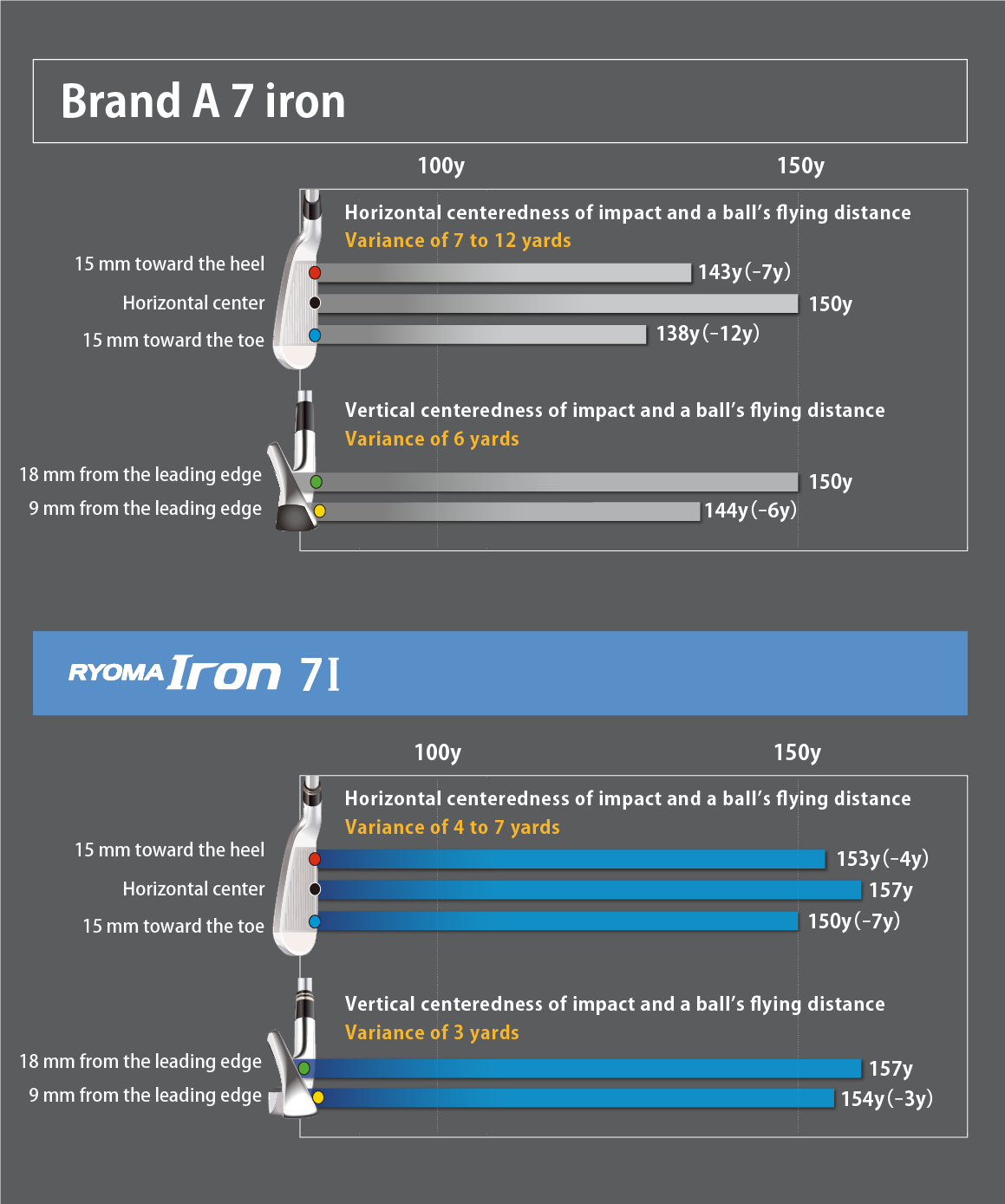 Ａ社　7I　左右に打点がズレた場合の飛距離差｜左右のブレ 7〜13y　RYOMA Iron 7I　左右に打点がズレた場合の飛距離差｜左右のブレ 4〜7y