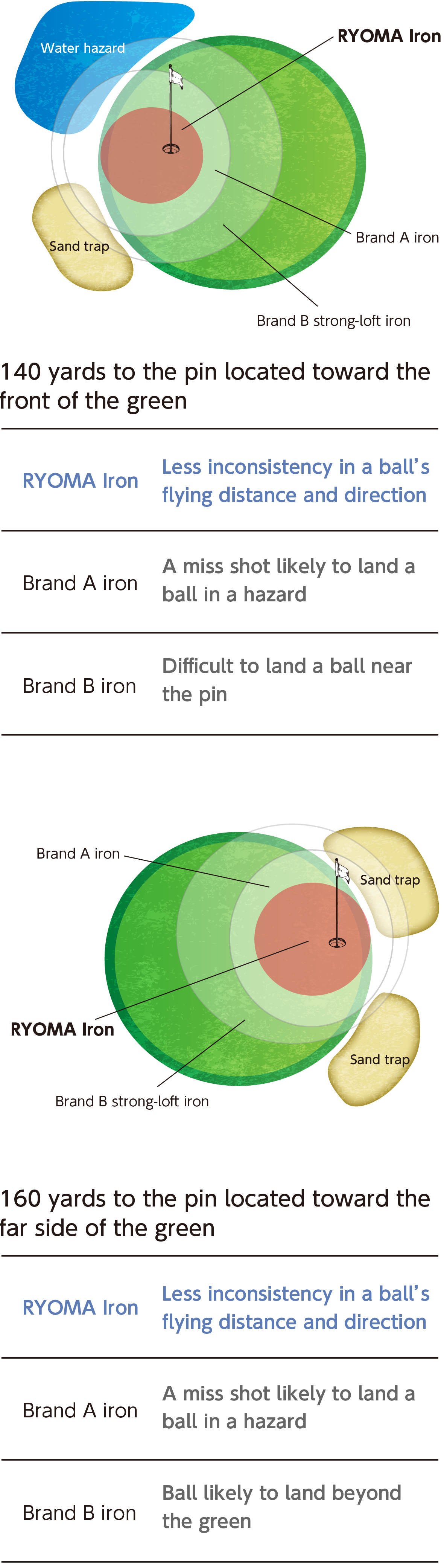 想定140yでピン手前の場合　ＲYOMA Iron	前後左右のブレが少ない　Ａ社アイアン	ミスするとハザードの危険性　Ｂ社アイアン	ピンそばに止めるのは困難　想定160y ピン奥の場合　RYOMA Iron	前後左右のブレが少ない　A社アイアン	ミスするとハザードの危険性　B社アイアン	グリーン奥の危険性