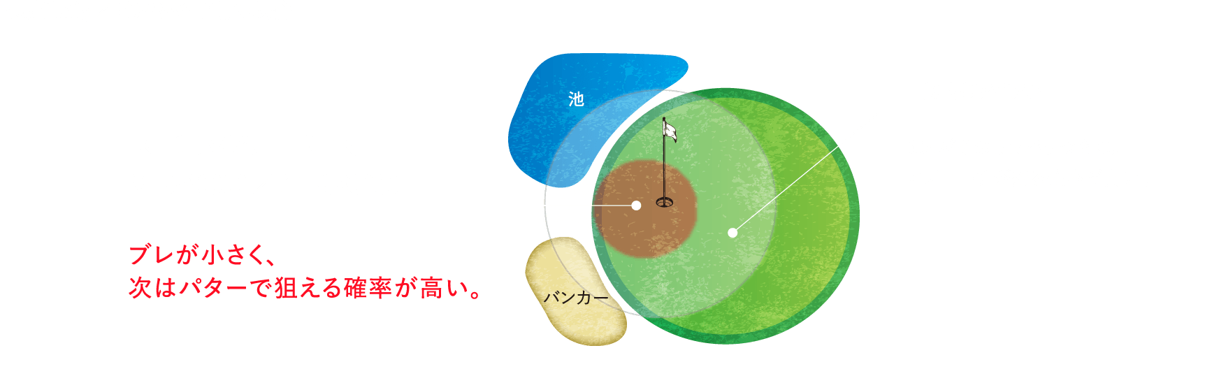 想定150ｙ／ピンやや手前の場合 RYOMA IRON MB200/CB300 ブレが小さく、次はパターで狙える確率が高い。 一般的なアイアン ミスがそのままバラつきに。アプローチが残る確率が高い。