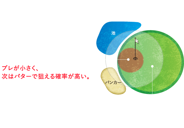 想定150ｙ／ピンやや手前の場合 RYOMA IRON MB200/CB300 ブレが小さく、次はパターで狙える確率が高い。 一般的なアイアン ミスがそのままバラつきに。アプローチが残る確率が高い。