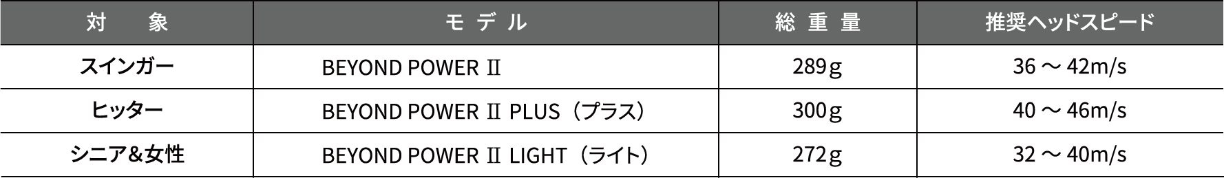 スピード 飛 距離 ヘッド