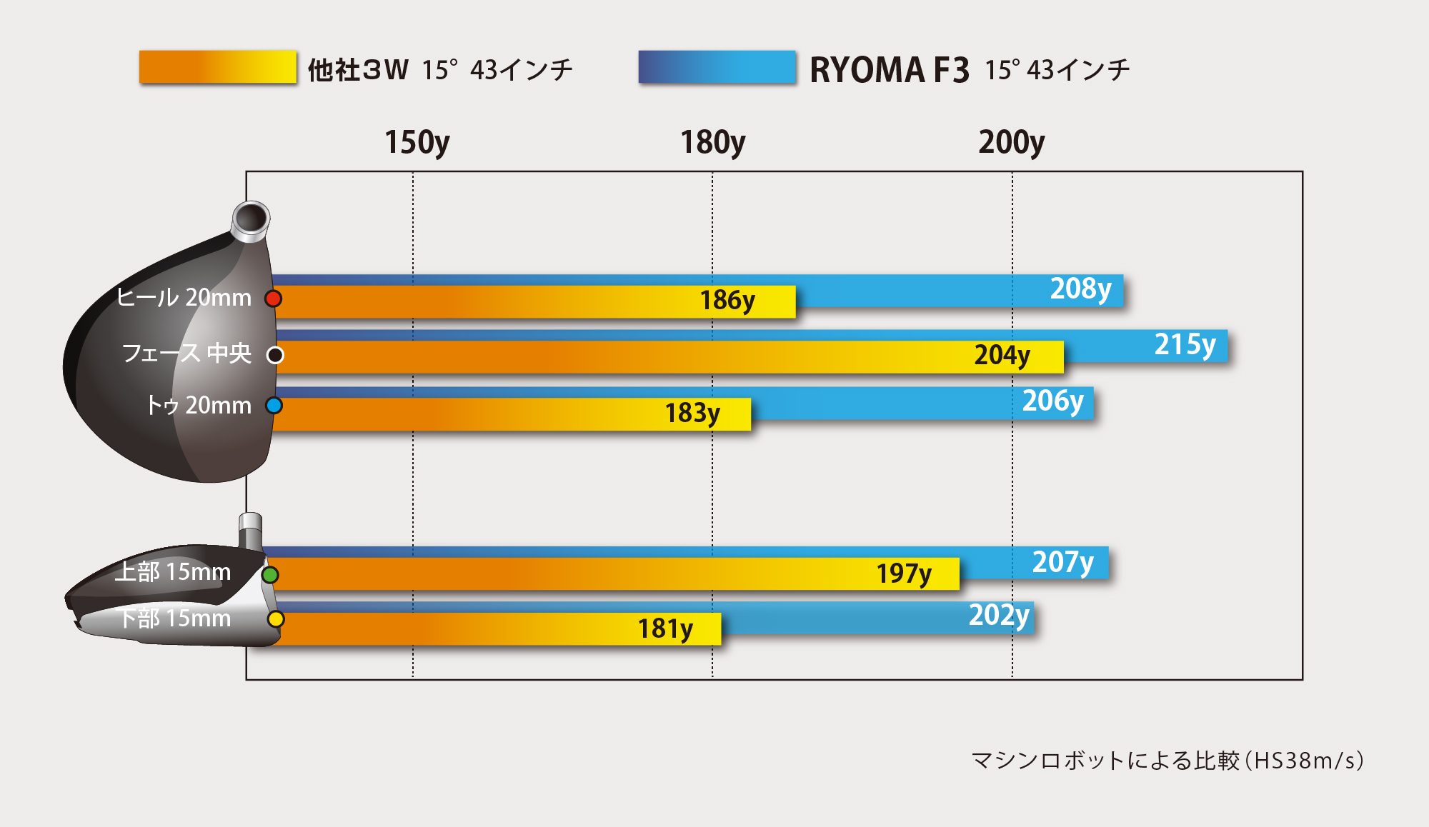 DSI Technology｜Fairway Wood｜リョーマゴルフ RYOMA GOLF｜公式サイト