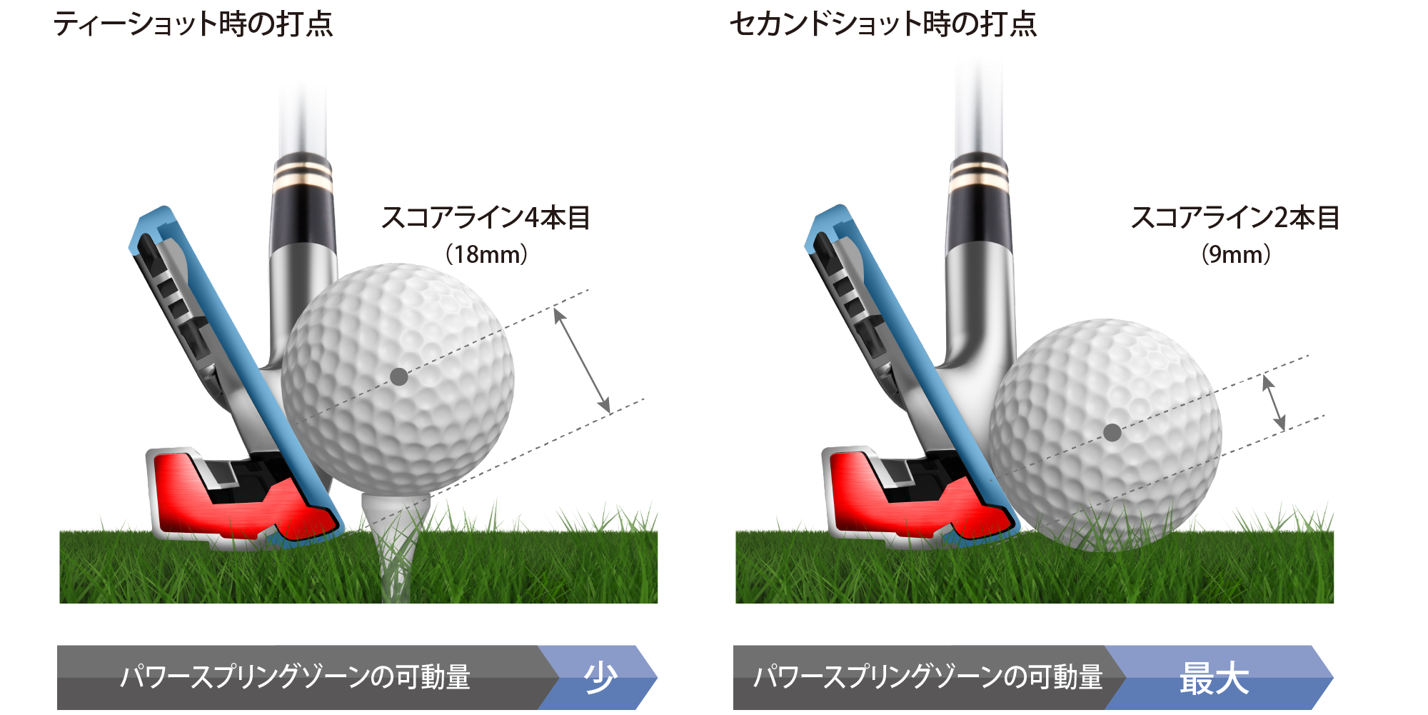 ティーショット時の初期打点　スコアライン4本目（18mm）　パワースプリングゾーンの可動量　少　セカンドショット時の初期打点　スコアライン2本目（9mm）　パワースプリングゾーンの可動量　最大