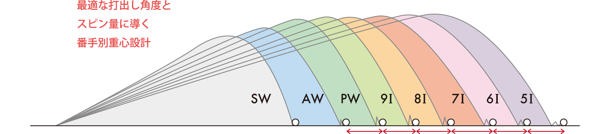最適な打出し角度とスピン量に導く番手別重心設計