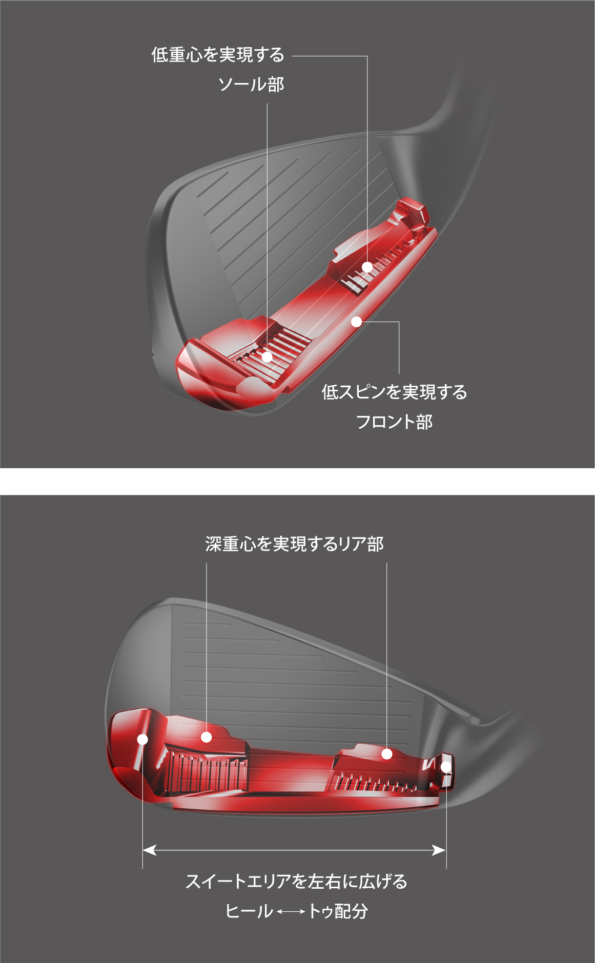 低重心を実現するソール部　低スピンを実現するフロント部　深重心を実現するリア部　スイートエリアを左右に広げるヒール←→トゥ配分