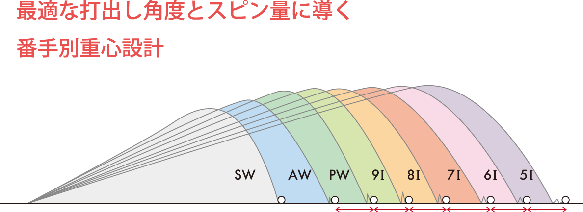 最適な打出し角度とスピン量に導く番手別重心設計