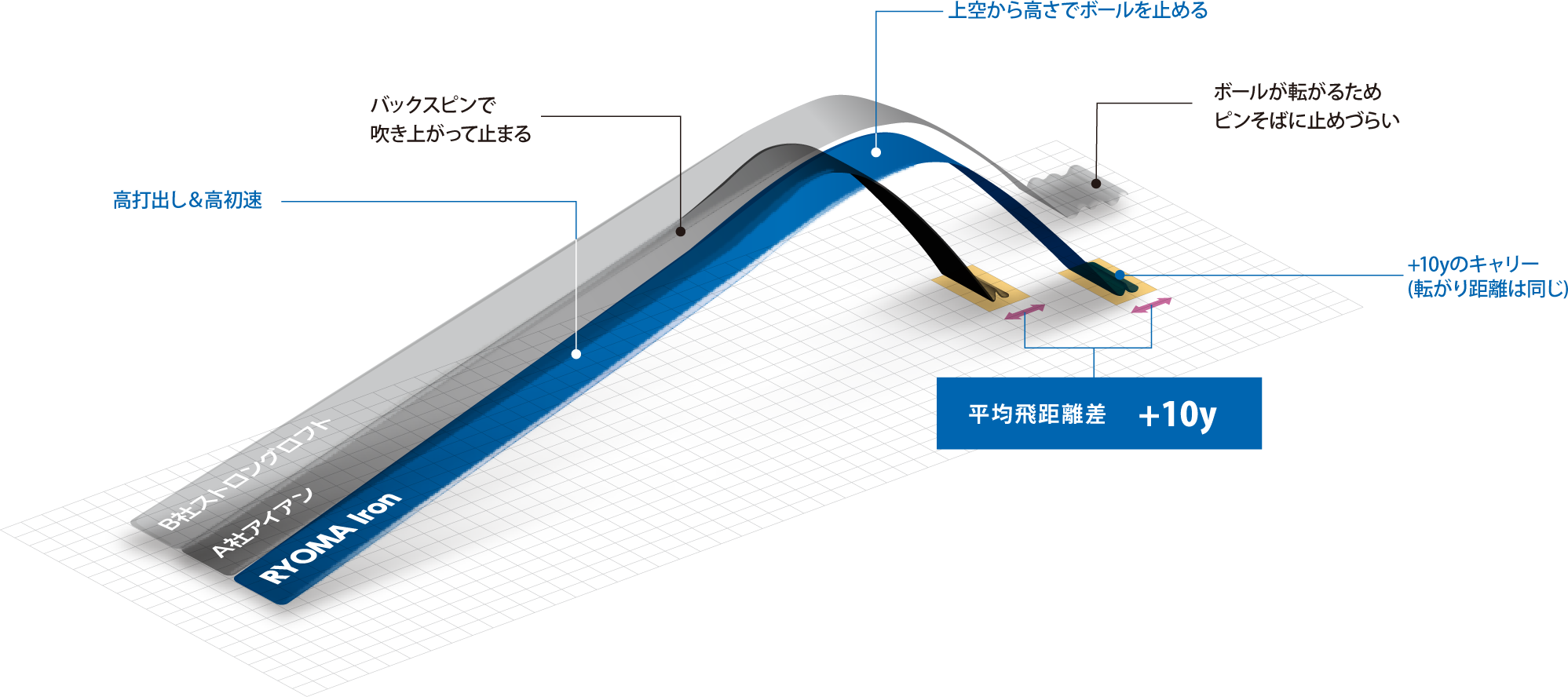 高打出し＆高初速　上空から高さでボールを止める　+10yのキャリー(転がり距離は同じ)　バックスピンで吹き上がって止まる　ボールが転がるためピンそばに止めづらい　平均飛距離差　+10y