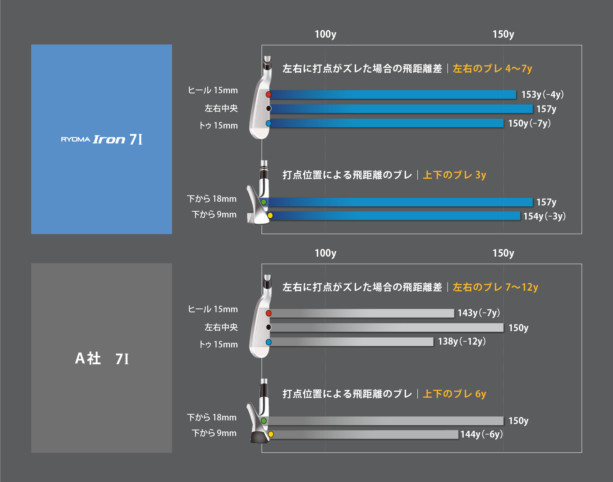 Ａ社　7I　左右に打点がズレた場合の飛距離差｜左右のブレ 7〜13y　RYOMA Iron 7I　左右に打点がズレた場合の飛距離差｜左右のブレ 4〜7y