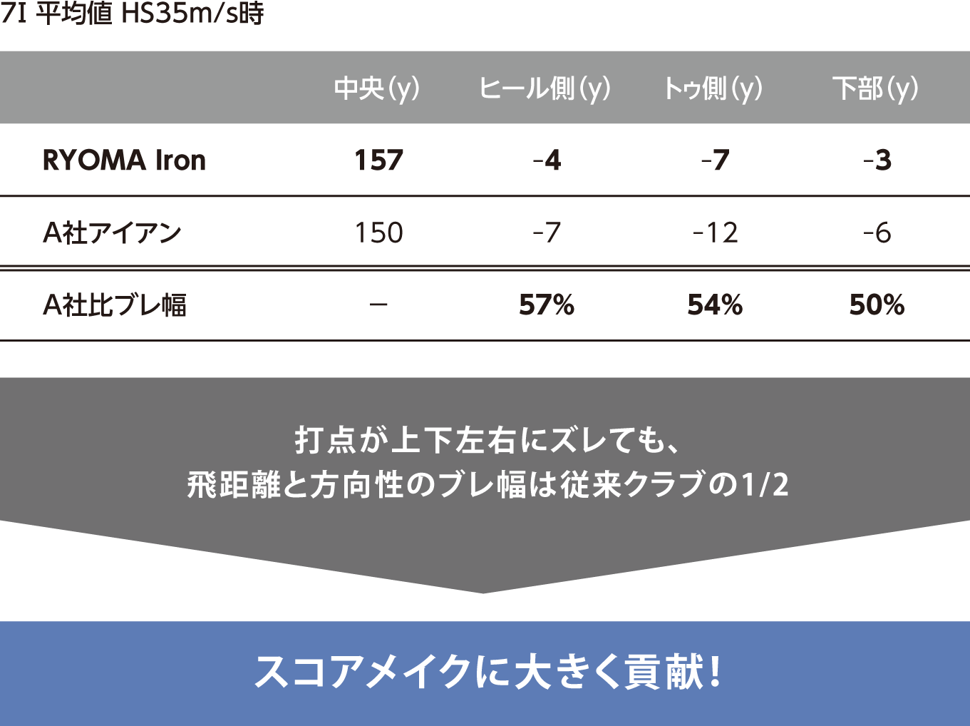 7I 平均値 HS35m/s時　打点が上下左右にズレても、
飛距離と方向性のブレ幅は従来クラブの1/2　 スコアメイクに大きく貢献！