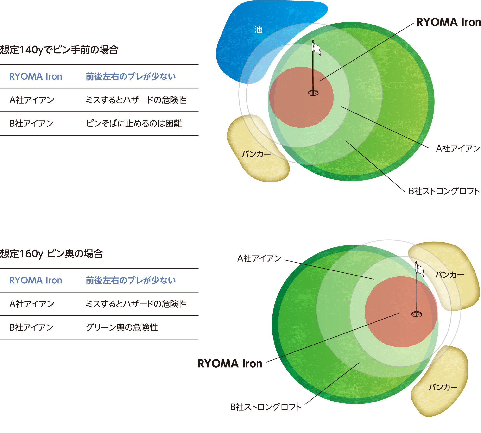 想定140yでピン手前の場合　ＲYOMA Iron	前後左右のブレが少ない　Ａ社アイアン	ミスするとハザードの危険性　Ｂ社アイアン	ピンそばに止めるのは困難　想定160y ピン奥の場合　RYOMA Iron	前後左右のブレが少ない　A社アイアン	ミスするとハザードの危険性　B社アイアン	グリーン奥の危険性