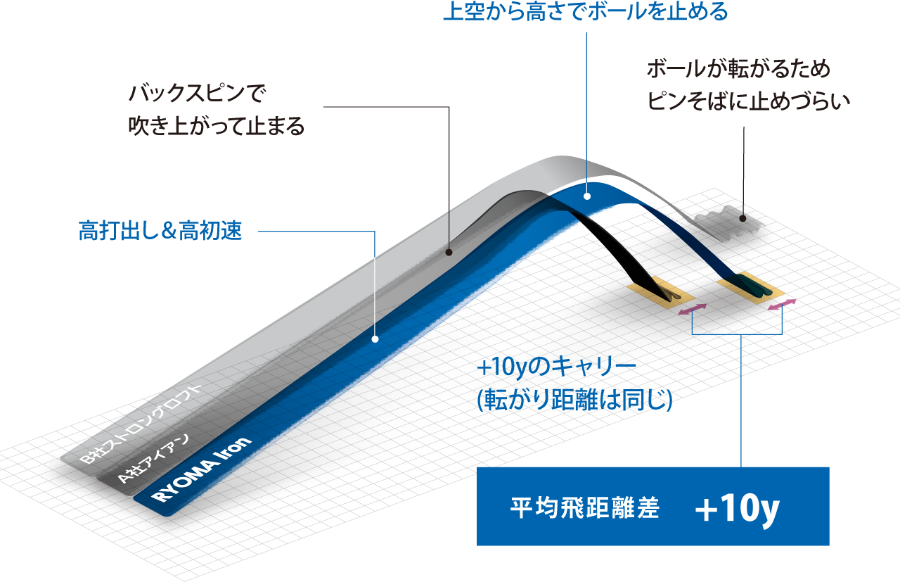 高打出し＆高初速　上空から高さでボールを止める　+10yのキャリー(転がり距離は同じ)　バックスピンで吹き上がって止まる　ボールが転がるためピンそばに止めづらい　平均飛距離差　+10y