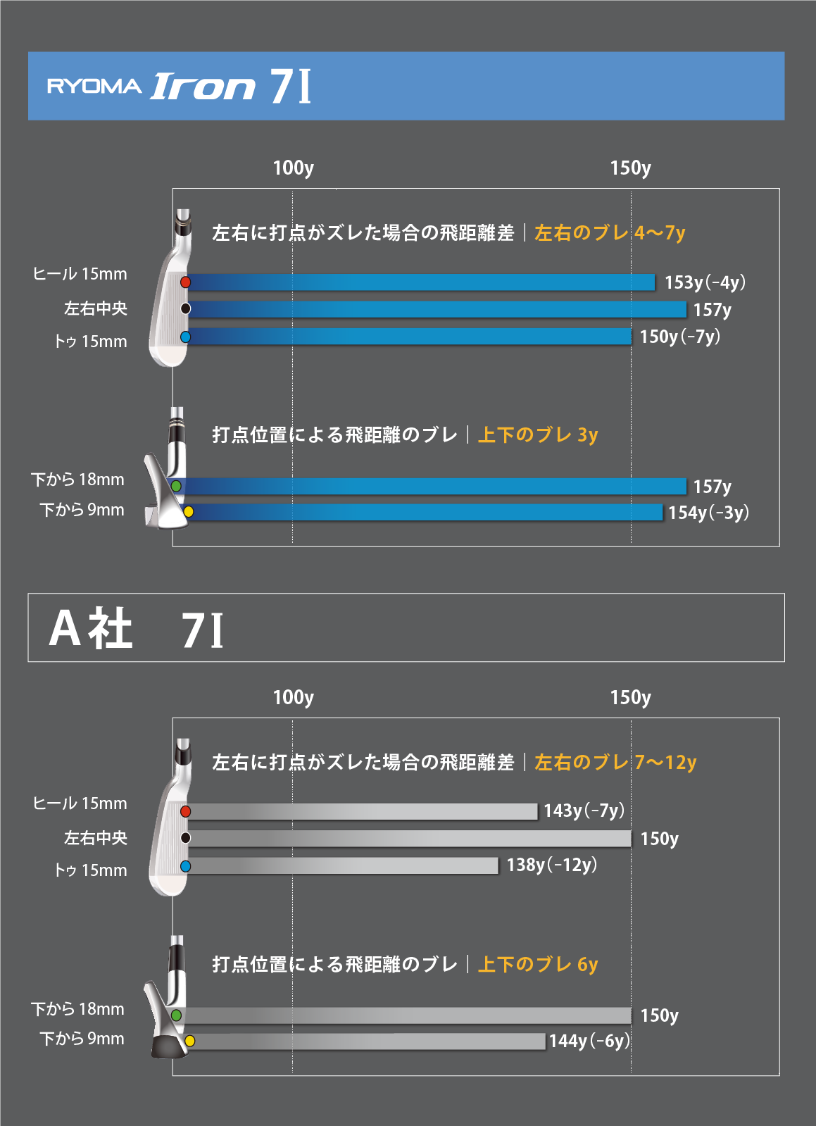 Ａ社　7I　左右に打点がズレた場合の飛距離差｜左右のブレ 7〜13y　RYOMA Iron 7I　左右に打点がズレた場合の飛距離差｜左右のブレ 4〜7y