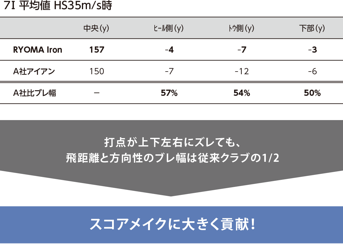 7I 平均値 HS35m/s時　打点が上下左右にズレても、
飛距離と方向性のブレ幅は従来クラブの1/2　 スコアメイクに大きく貢献！