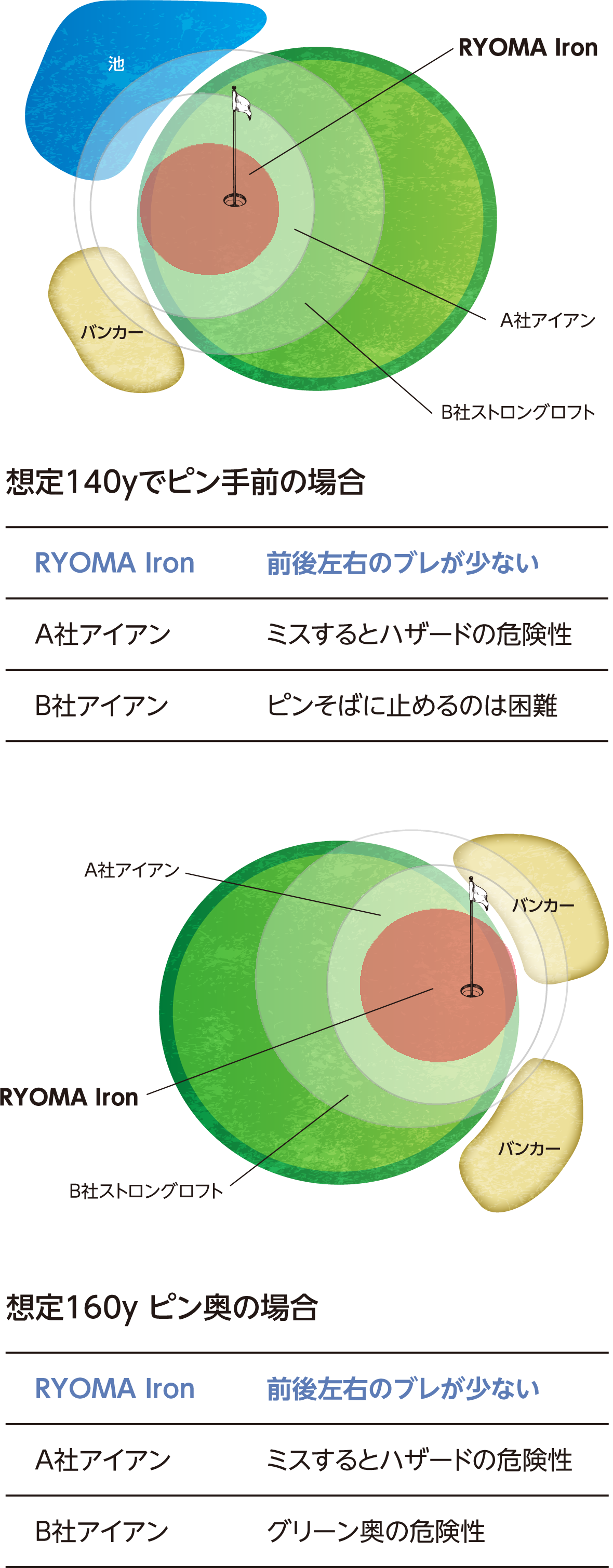 想定140yでピン手前の場合　ＲYOMA Iron	前後左右のブレが少ない　Ａ社アイアン	ミスするとハザードの危険性　Ｂ社アイアン	ピンそばに止めるのは困難　想定160y ピン奥の場合　RYOMA Iron	前後左右のブレが少ない　A社アイアン	ミスするとハザードの危険性　B社アイアン	グリーン奥の危険性